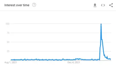 Neil Young interest Google Trends
